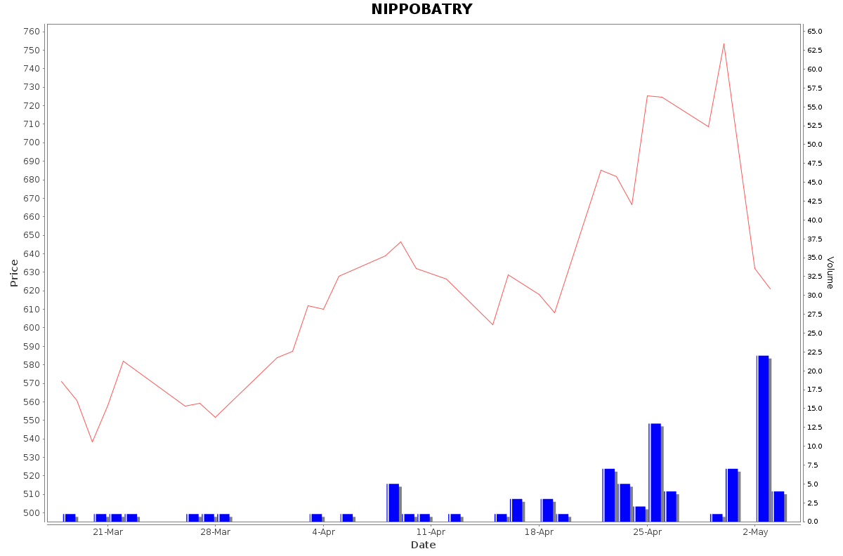 NIPPOBATRY Daily Price Chart NSE Today